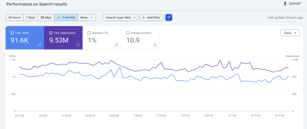 Search Console — client property, 27 May to 23 August 2026.