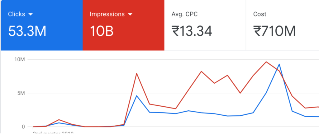 Google Ads — account totals, Q2 2019 to Q3 2026.
