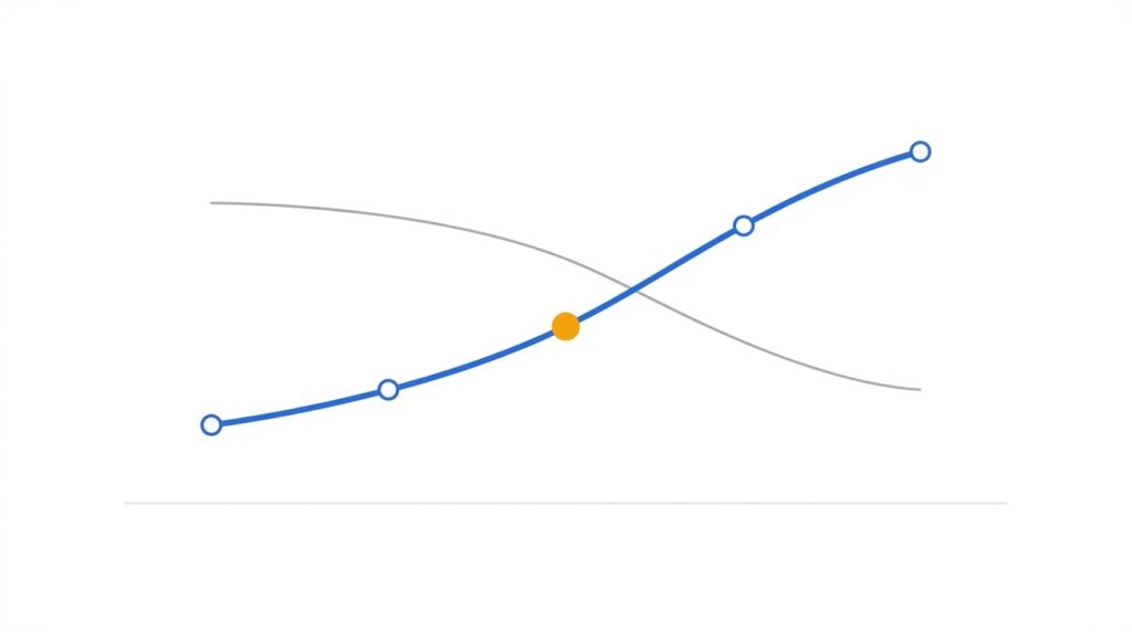 A rising blue performance curve crossing a declining grey one, with the crossover point marked