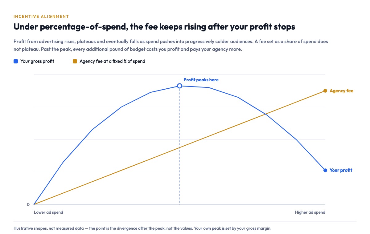 Line chart: client gross profit rises then falls as ad spend increases, while an agency fee set as a percentage of spend keeps climbing in a straight line past the profit peak