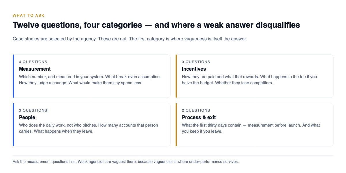 The twelve questions to ask a performance marketing agency, grouped into four categories: measurement, incentives, people, and process and exit