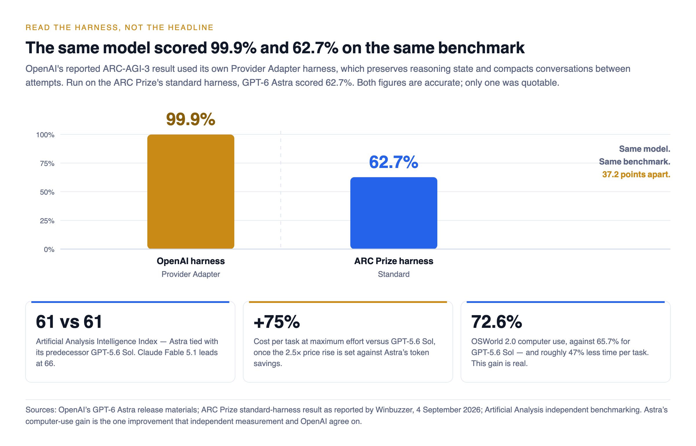 Bar chart comparing GPT-6 Astra scoring 99.9% on ARC-AGI-3 under OpenAI’s own harness against 62.7% under the ARC Prize standard harness, with tiles showing a tied intelligence index and 75% higher cost per task