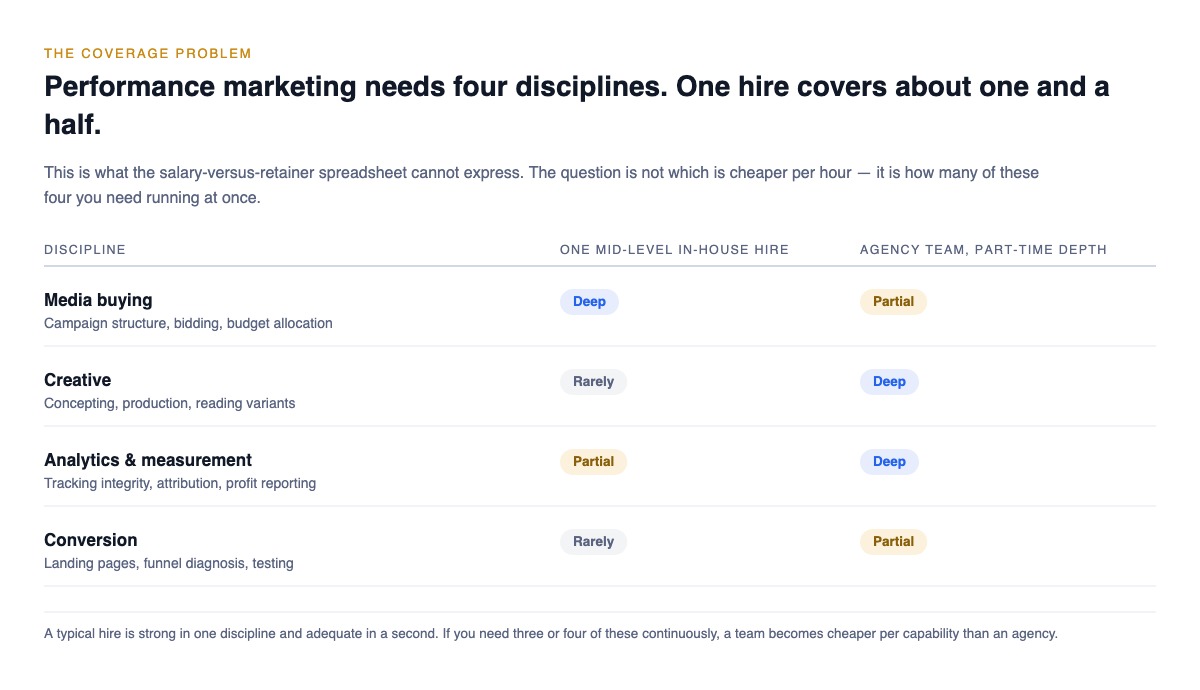 Table comparing four performance marketing disciplines across one in-house hire and an agency team, showing where each has deep, partial or rare coverage