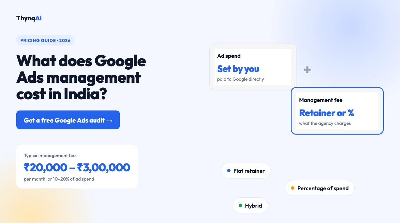 Google Ads management cost in India: ₹20,000 to ₹3,00,000 a month, or 10 to 20 percent of ad spend. Ad spend paid to Google directly. Free audit.